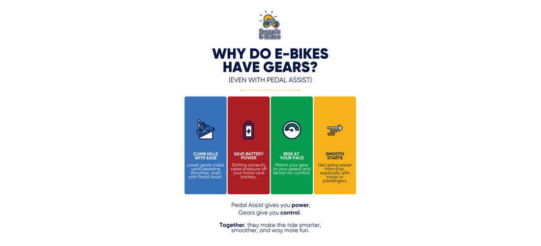 “Infographic explaining why e-bikes have gears—climbing hills, saving battery, smooth starts, and ride control. Branded with Jesse’s e-Rides logo.”