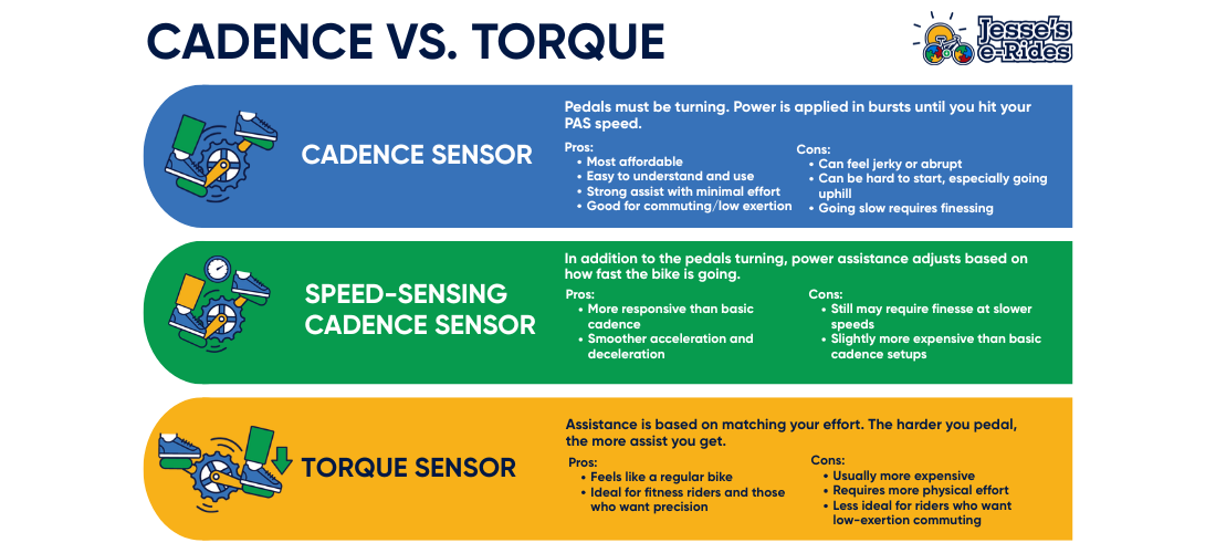 Cadence vs. Torque vs. Speed Sensors: What’s the Difference on an E-Bike or E-Trike? 🚴‍♀️⚙️